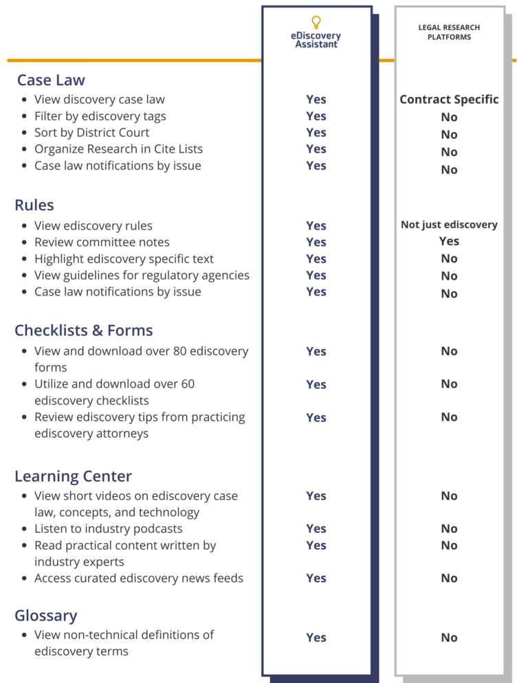 eDiscovery Assistant vs. Legal Research Platforms eDiscovery Assistant